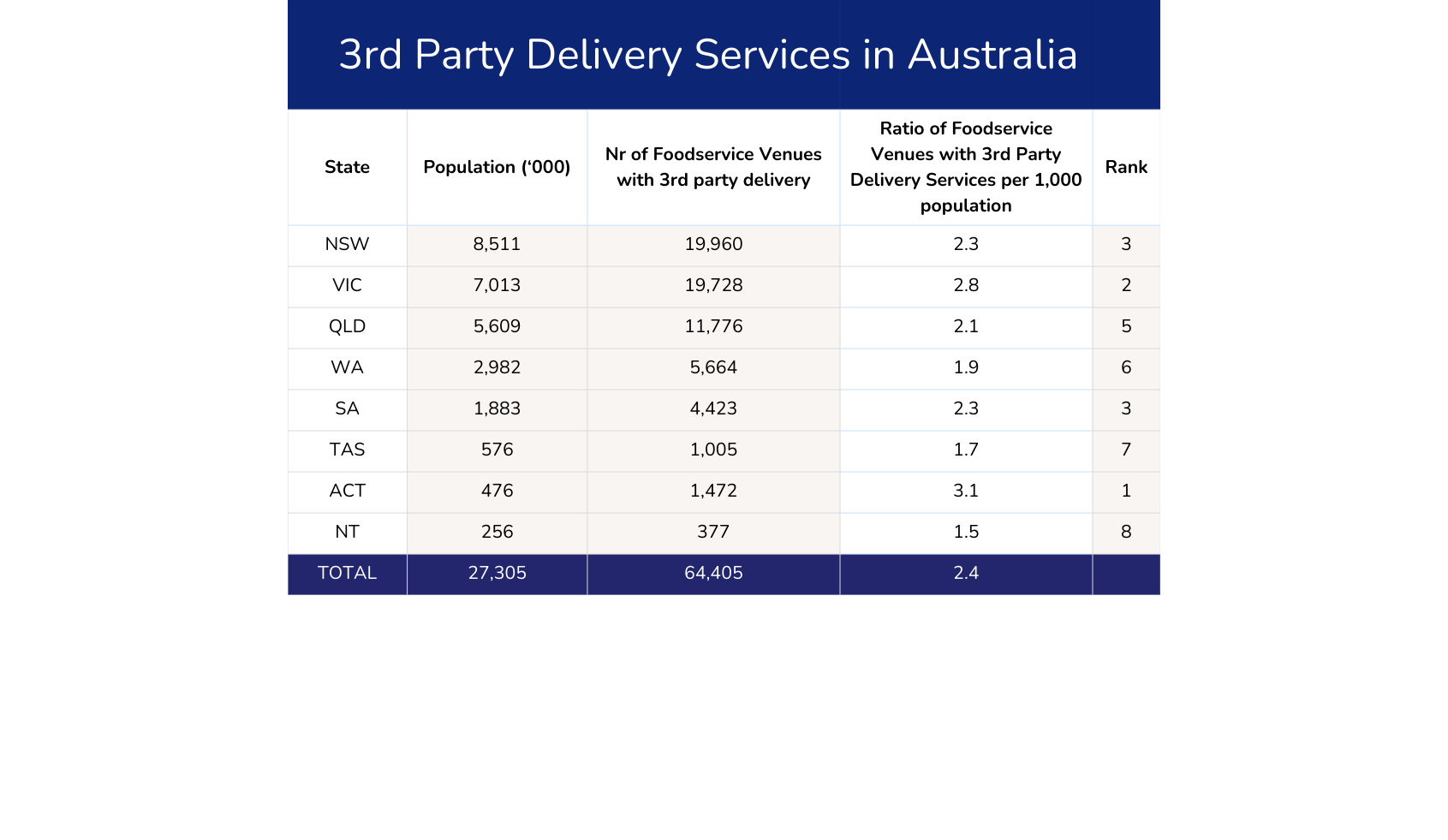 Delivery Services Population Table