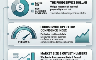 Ready to move from anecdotes to evidence? Meet the Australian Foodservice Barometer.
